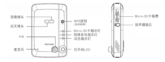 前&側面板上的主要组成部分